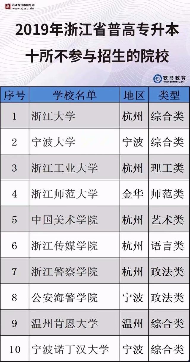 【升本早知道】浙江专升本可以考几次浙江普通专升本有哪些院校？