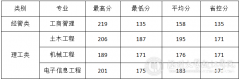 2019年温州大学瓯江学院普通专升本录取线