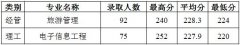 2019年浙江大学城市学院普通专升本录取线