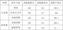 2019年杭州师范大学钱江学院普通专升本录取线