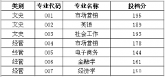 2019年浙江财经大学东方学院普通专升本录取线