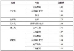 2019年浙江理工大学科技与艺术学院普通专升本录取线