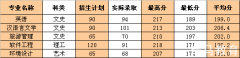 2019年浙江工业大学之江学院普通专升本录取线