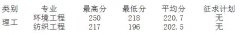2019年嘉兴学院普通专升本录取线