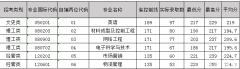 2019年宁波工程学院普通专升本录取线