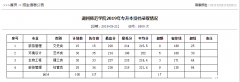 2019年湖州师范学院普通专升本录取线