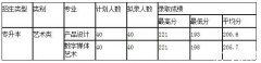 2019年杭州电子科技大学普通专升本录取线
